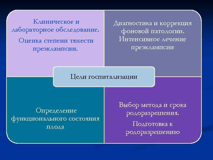 Клиническое и лабораторное обследование. Оценка степени тяжести преэклампсии. Диагностика и коррекция фоновой патологии. Интенсивное