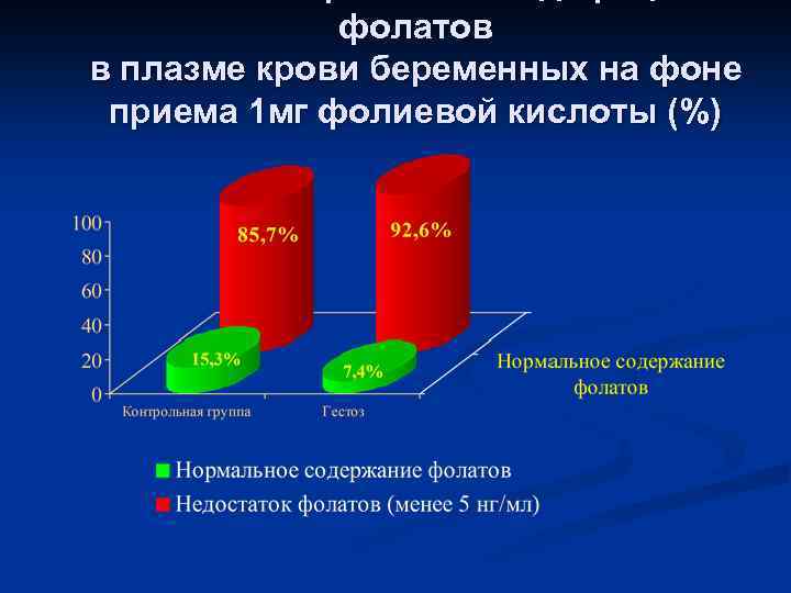 фолатов в плазме крови беременных на фоне приема 1 мг фолиевой кислоты (%) 