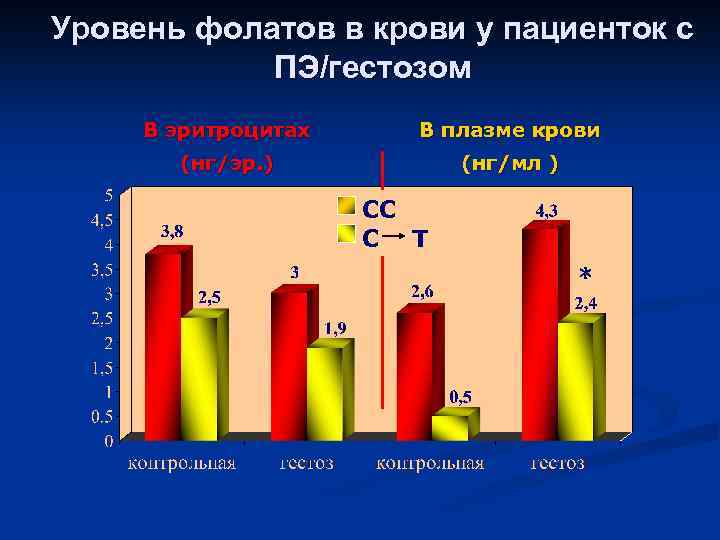 Уровень фолатов в крови у пациенток с ПЭ/гестозом В эритроцитах В плазме крови (нг/эр.