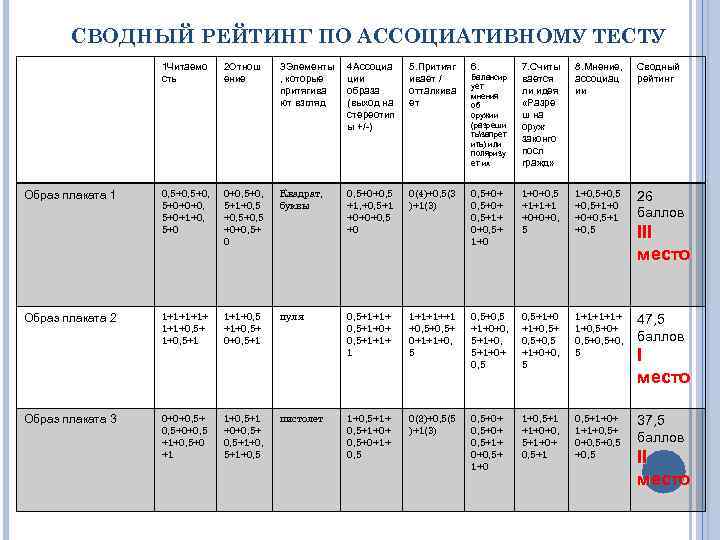 СВОДНЫЙ РЕЙТИНГ ПО АССОЦИАТИВНОМУ ТЕСТУ 1 Читаемо сть Образ плаката 1 Образ плаката 2