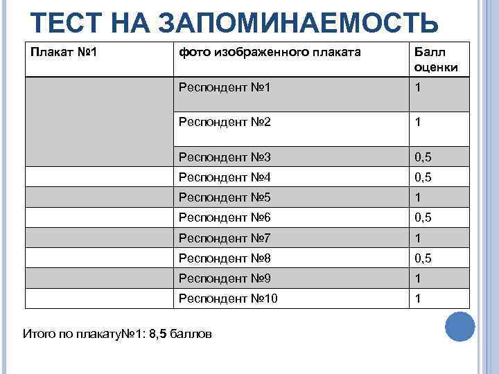 ТЕСТ НА ЗАПОМИНАЕМОСТЬ Плакат № 1 фото изображенного плаката Балл оценки Респондент № 1