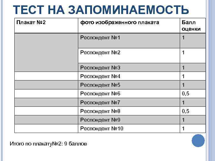ТЕСТ НА ЗАПОМИНАЕМОСТЬ Плакат № 2 фото изображенного плаката Балл оценки Респондент № 1