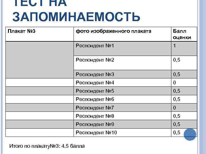 ТЕСТ НА ЗАПОМИНАЕМОСТЬ Плакат № 3 фото изображенного плаката Балл оценки Респондент № 1