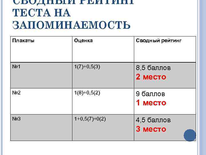 СВОДНЫЙ РЕЙТИНГ ТЕСТА НА ЗАПОМИНАЕМОСТЬ Плакаты Оценка Сводный рейтинг № 1 1(7)+0, 5(3) 8,