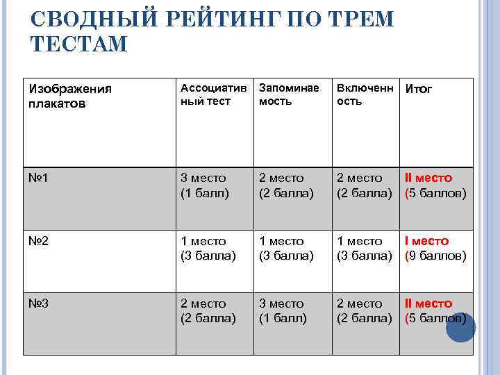 СВОДНЫЙ РЕЙТИНГ ПО ТРЕМ ТЕСТАМ Изображения плакатов Ассоциатив ный тест Запоминае мость Включенн ость