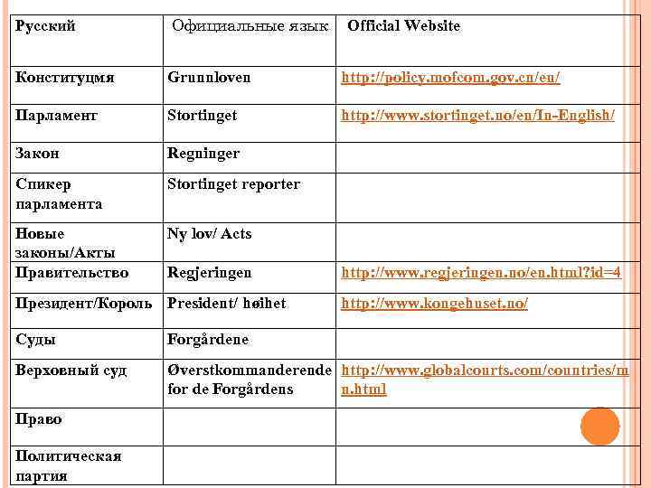 Русский Официальные язык Конституцмя Grunnloven http: //policy. mofcom. gov. cn/en/ Парламент Stortinget http: //www.
