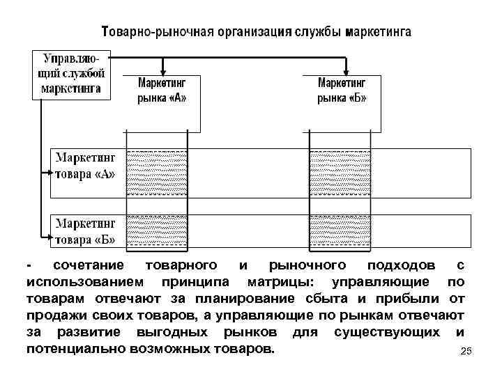 Рыночные организации. Схема товарно-рыночной организации службы маркетинга. Функциональная организация службы маркетинга схема. Товарная структура организации службы маркетинга. Товарно рыночная организация службы маркетинга.