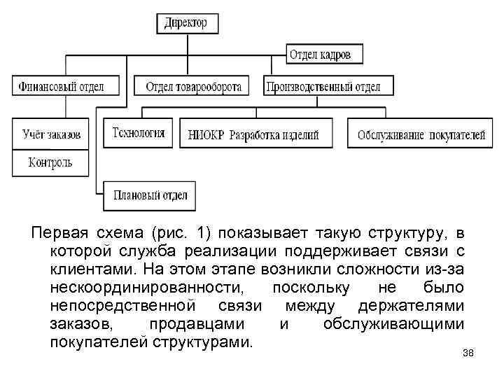 Первая схема (рис. 1) показывает такую структуру, в которой служба реализации поддерживает связи с