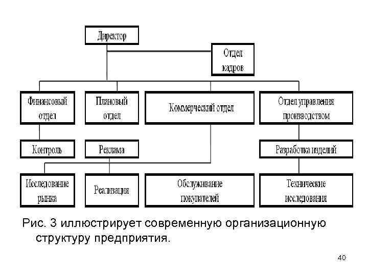 Рис. 3 иллюстрирует современную организационную структуру предприятия. 40 