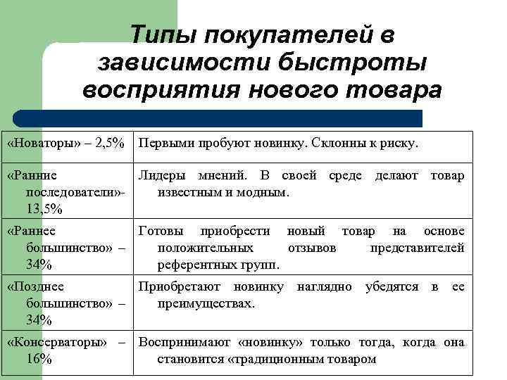 Типы покупателей