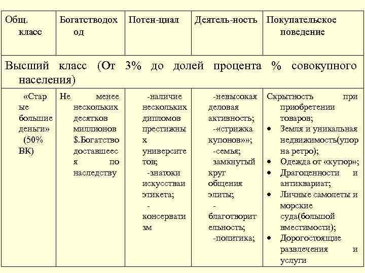 Общ. класс Богатстводох од Потен-циал Деятель-ность Покупательское поведение Высший класс (От 3% до долей