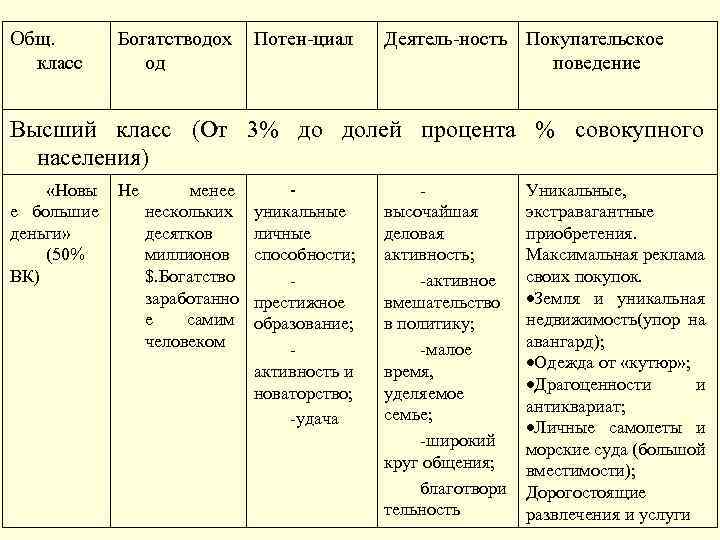 Общ. класс Богатстводох од Потен-циал Деятель-ность Покупательское поведение Высший класс (От 3% до долей