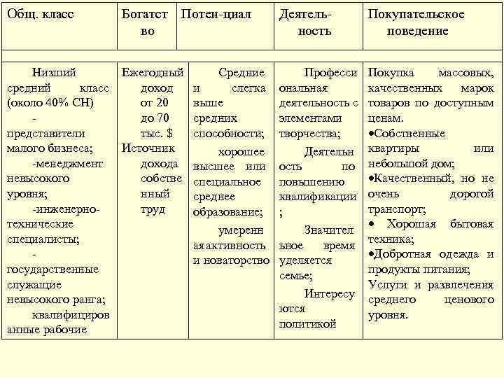 Общ. класс Богатст во Потен-циал Низший Ежегодный Средние средний класс доход и слегка (около