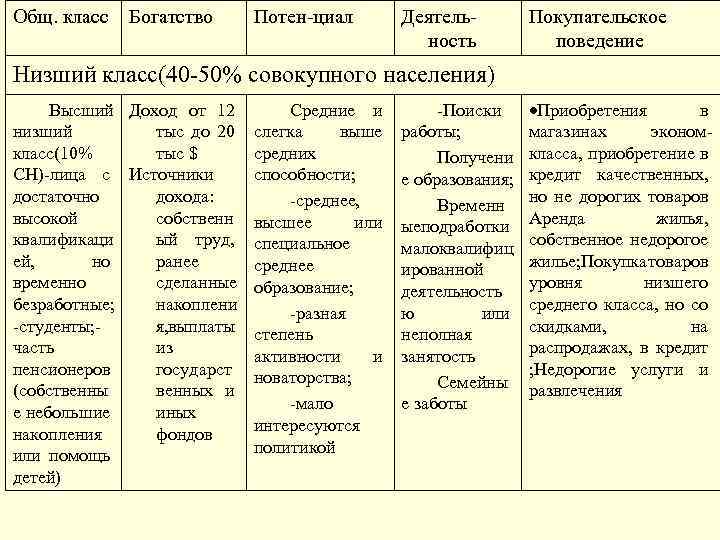 Общ. класс Богатство Потен-циал Деятельность Покупательское поведение Низший класс(40 -50% совокупного населения) Высший Доход