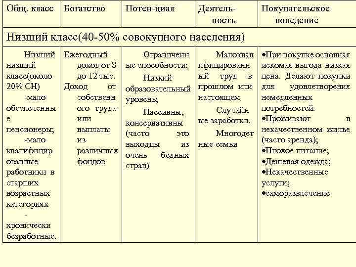 Общ. класс Богатство Потен-циал Деятельность Покупательское поведение Низший класс(40 -50% совокупного населения) Низший Ежегодный