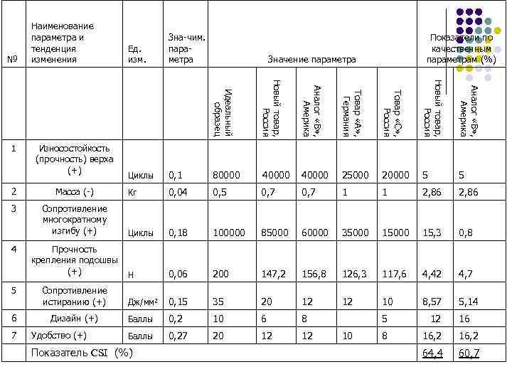 Ед. изм. Зна-чим. параметра Идеальный образец Новый товар, Россия Аналог «В» , Америка Товар
