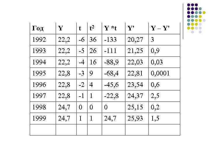 Год Y t 1992 22, 2 1993 t 2 Y *t Y' Y –