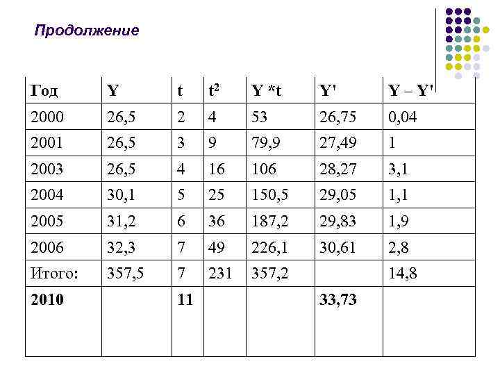 Продолжение Год Y t t 2 Y *t Y' Y – Y' 2000 26,