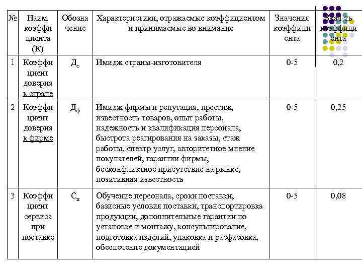 № Наим. коэффи циента (К) Обозна Характеристики, отражаемые коэффициентом Значения чение и принимаемые во