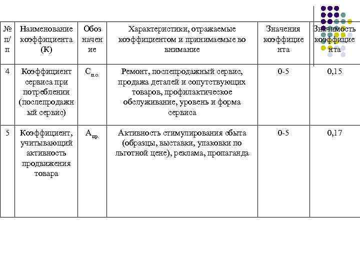 № Наименование Обоз п/ коэффициента начен п (К) ие Характеристики, отражаемые коэффициентом и принимаемые