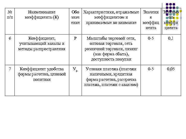 № п/п Наименование коэффициента (К) Обо Характеристики, отражаемые Значени Значимо знач коэффициентом и я