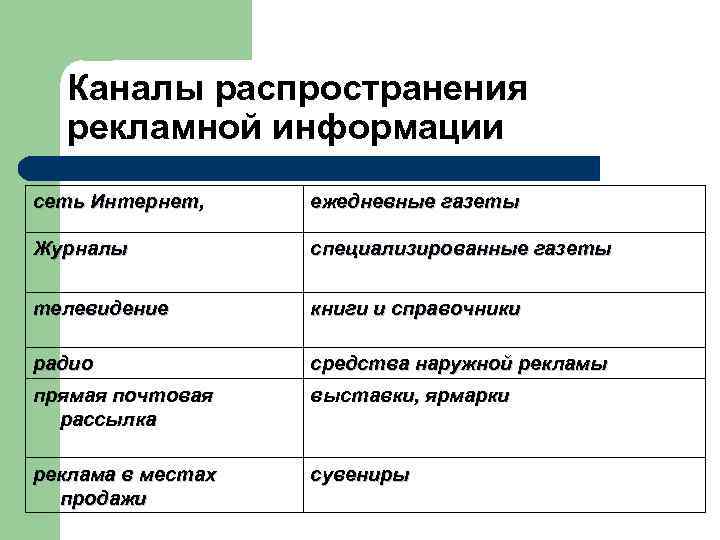 Виды каналов распространения