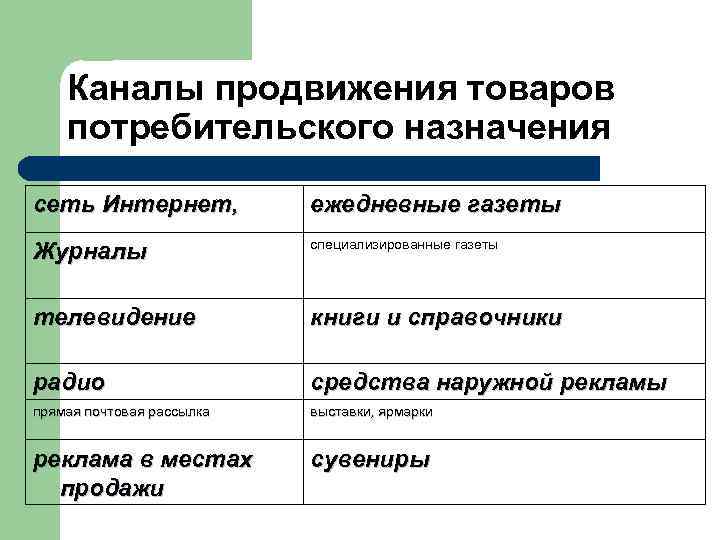 Каналы продвижения товаров потребительского назначения сеть Интернет, ежедневные газеты Журналы специализированные газеты телевидение книги