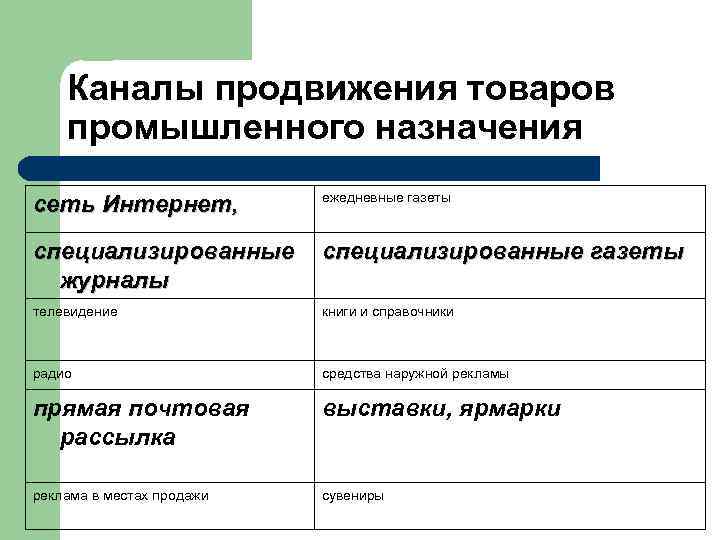 Каналы продвижения товаров промышленного назначения сеть Интернет, ежедневные газеты специализированные журналы специализированные газеты телевидение