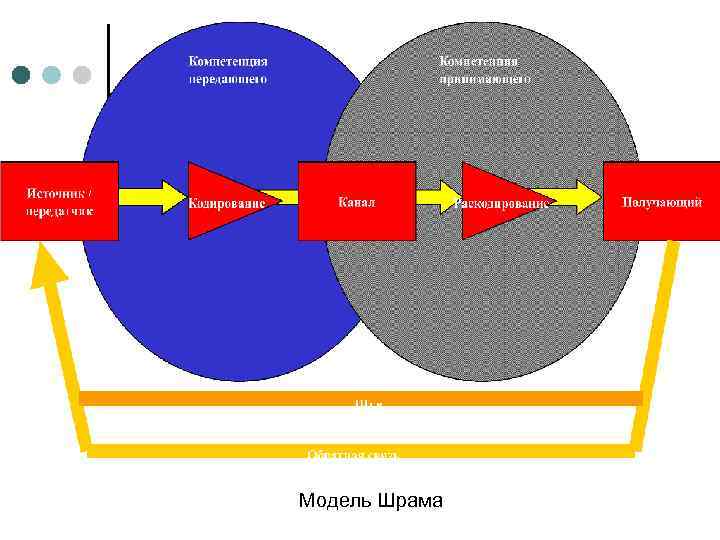 Модель Шрама 