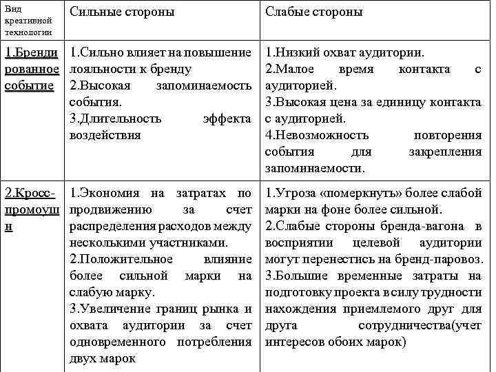 Вид креативной технологии Сильные стороны Слабые стороны 1. Бренди 1. Сильно влияет на повышение