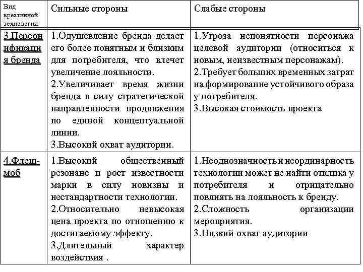 Вид креативной технологии Сильные стороны Слабые стороны 3. Персон 1. Одушевление бренда делает ификаци