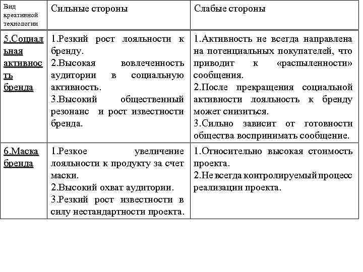 Вид креативной технологии Сильные стороны Слабые стороны 5. Социал ьная активнос ть бренда 1.