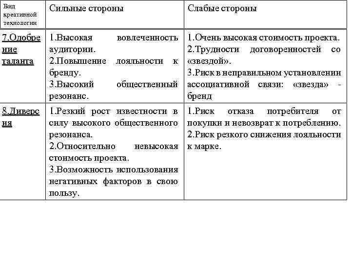 Вид креативной технологии Сильные стороны Слабые стороны 7. Одобре 1. Высокая вовлеченность ние аудитории.