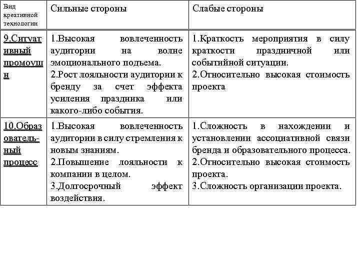 Вид креативной технологии Сильные стороны Слабые стороны 9. Ситуат ивный промоуш н 1. Высокая