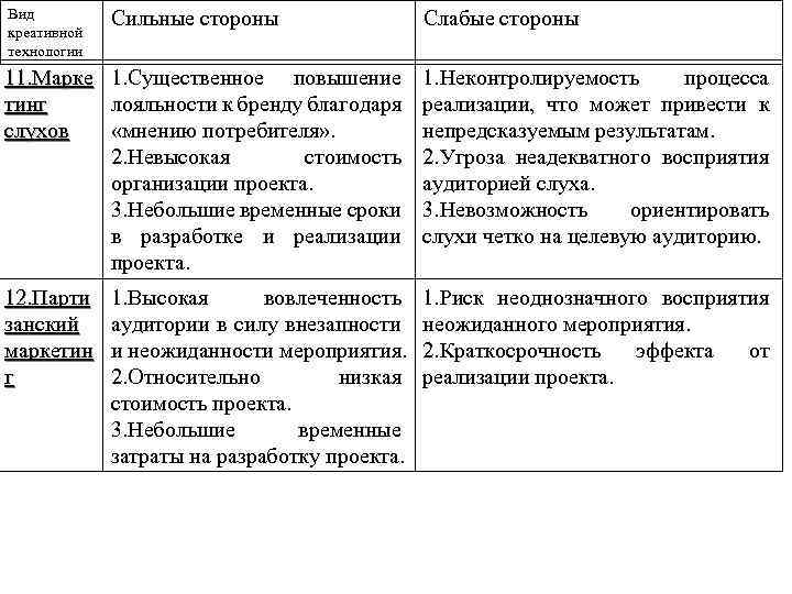 Вид креативной технологии Сильные стороны Слабые стороны 11. Марке 1. Существенное повышение тинг лояльности