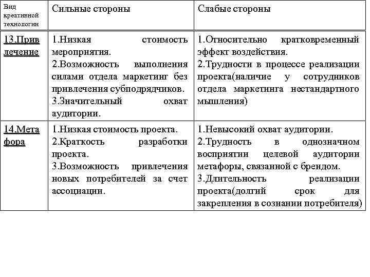 Вид креативной технологии Сильные стороны Слабые стороны 13. Прив лечение 1. Низкая стоимость мероприятия.