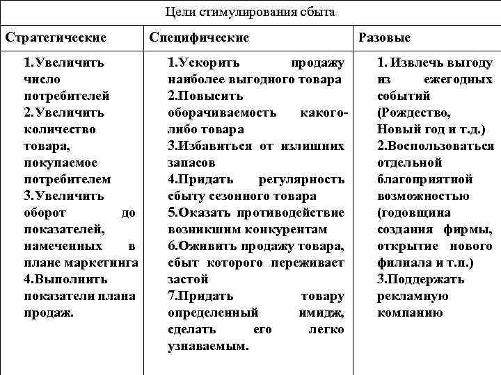 Цели стимулирования сбыта Стратегические 1. Увеличить число потребителей 2. Увеличить количество товара, покупаемое потребителем