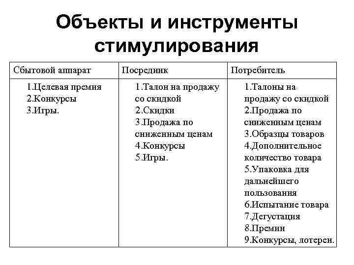 Объекты и инструменты стимулирования Сбытовой аппарат 1. Целевая премия 2. Конкурсы 3. Игры. Посредник