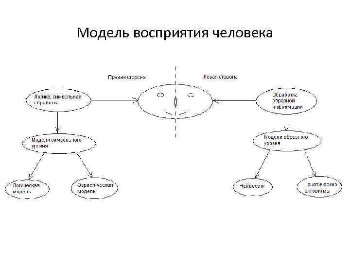 Типовые схемы перцепции