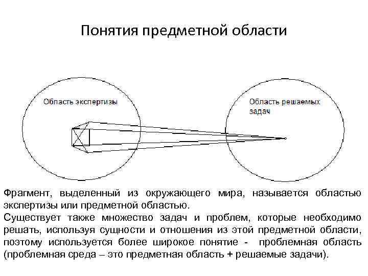 Понятия предметной области Фрагмент, выделенный из окружающего мира, называется областью экспертизы или предметной областью.
