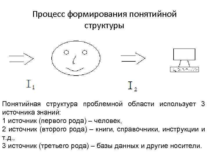 Процесс формирования понятийной структуры Понятийная структура проблемной области использует 3 источника знаний: 1 источник