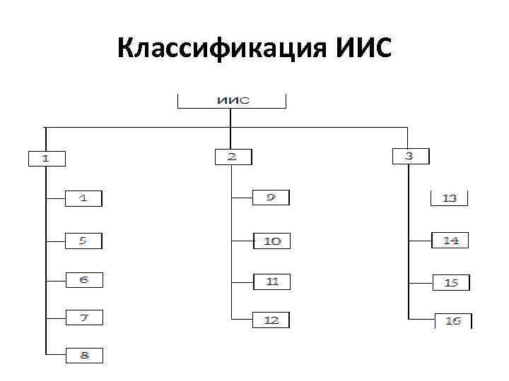 Классификация ИИС 