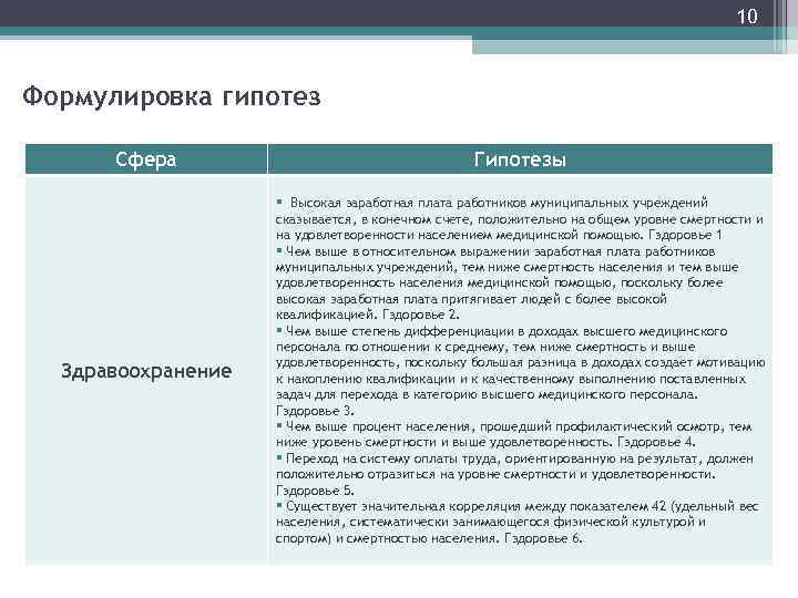 10 Формулировка гипотез Сфера Гипотезы Здравоохранение § Высокая заработная плата работников муниципальных учреждений сказывается,