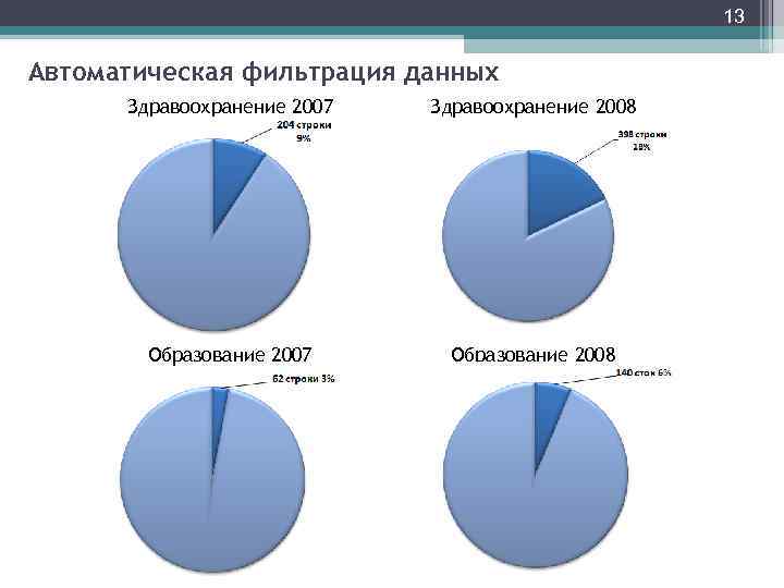 13 Автоматическая фильтрация данных Здравоохранение 2007 Здравоохранение 2008 Образование 2007 Образование 2008 