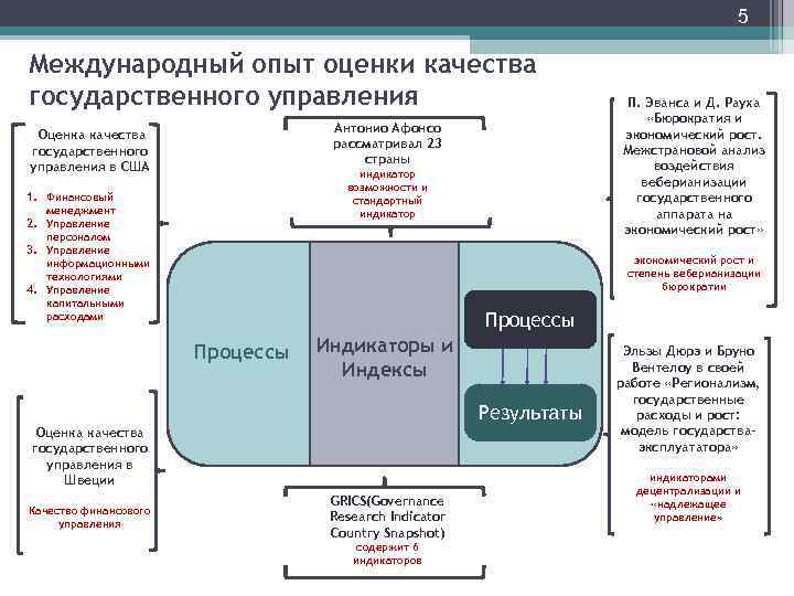 5 Международный опыт оценки качества государственного управления Антонио Афонсо рассматривал 23 страны Оценка качества