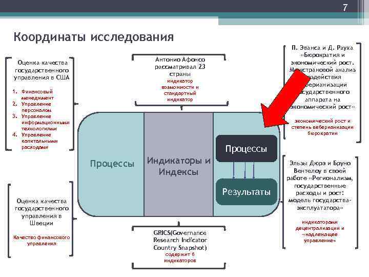 7 Координаты исследования Антонио Афонсо рассматривал 23 страны Оценка качества государственного управления в США