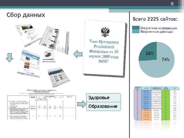 8 Сбор данных Всего 2225 сайтов: Отсутствие информации Полученные доклады Указ Президента Российской Федерации