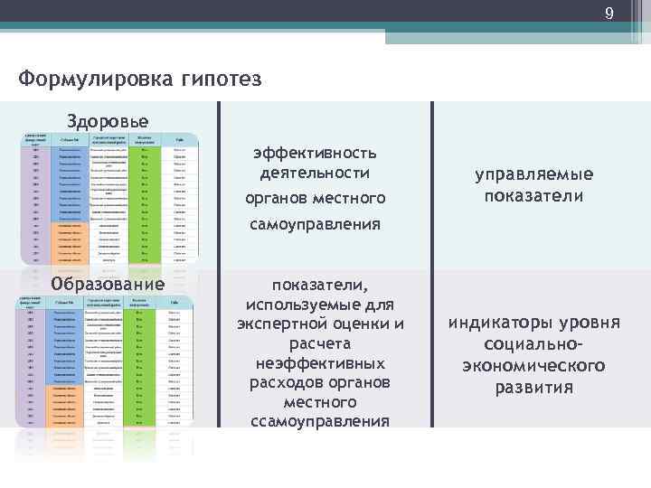 9 Формулировка гипотез Здоровье эффективность деятельности органов местного управляемые показатели самоуправления Образование показатели, используемые