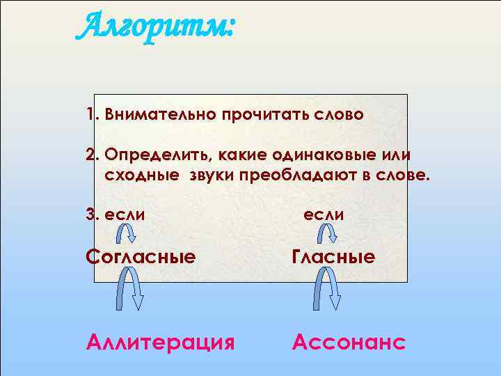 Алгоритм: 1. Внимательно прочитать слово 2. Определить, какие одинаковые или сходные звуки преобладают в