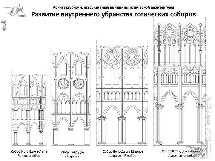  Архитектурно-конструктивные принципы готической архитектуры Развитие внутреннего убранства готических соборов Собор Нотр-Дам в Лане